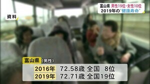 「健康寿命」で富山県の順位下がる… 3年前の調査比 男性が8位⇒19位 女性が4位⇒10位