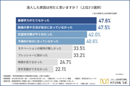 【医学部受験者の予備校選択の後悔】大多数の方が通っていた予備校を変更、または変更を検討したと回答。理由は「志望校対策が不十分」「指導方法が合わなかった」が上位に!