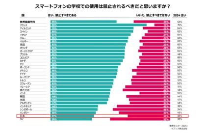 スマホ、SNS…子供のデジタル規制、日本は他国よりも慎重 ー イプソス教育モニター2025公開 ー