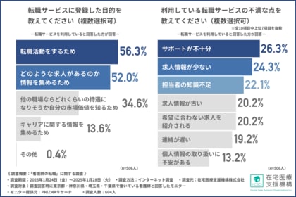 【独自調査レポート】看護師の約8割が転職サービスを利用している!その目的は転職活動だけではない