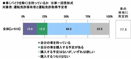 2025年 20歳のカーライフ意識調査 ~20歳が欲しい車、2位は「レクサス」、1位は? ほか(第3弾)