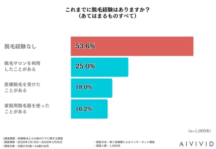 【2026年最新調査】「医療脱毛」経験者の35%が「効果（永久脱毛）」を最重視。一方で、施術後のアフターケア不足が肌トラブルを招く懸念も？女性1,000人に聞いた脱毛の実態と課題