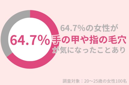 20~25歳の女性の64.7%が「手の甲や指の毛穴」が気になったことアリ|毛穴知らずの手肌を保つケア