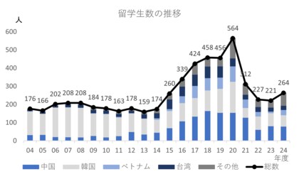 2024年度「調理師養成施設入学者・留学生実態調査」