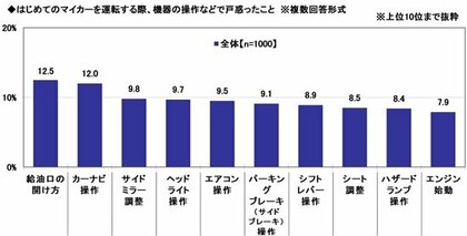 「はじめてのマイカー」と「子どもとのドライブ」に関する調査2026　～はじめてのマイカーを運転する際、機器の操作などで戸惑ったこと1位は「給油口の開け方」　ほか（第3弾）