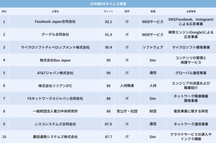 2026年卒版「一流ホワイト企業ランキングTOP100」発表!