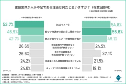 【中小建設企業の人材危機を徹底調査】給与を上げても人が辞めるのはなぜ?「3Kイメージ」と意識ギャップが定着を阻む