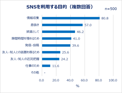 「働く女性の商品レビューとSNS活用に関する調査」結果発表:働く女性のレビュー投稿とSNS利用実態を大調査 SNS利用目的1位「情報収集」投稿する人は約4割 レビューを書く人ほどSNS投稿も活発!