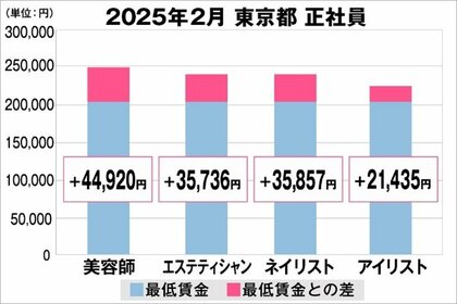 美プロ調べ「2025年2月 最低賃金から見る美容業界の給料調査」~東京版~