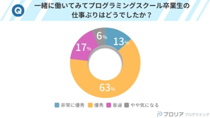 プログラミングスクール卒業生は使えない?卒業生の仕事ぶりに関する調査結果は8割以上が優秀と高評価