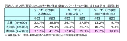 第2回「離婚したくなる夫・妻の仕事」調査~不満の1位は「給料」、2位以下に「家族の時間」に関する理由が続く~