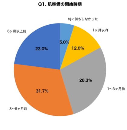 【ジューンブライド調査】花嫁の87%が肌準備に後悔、理想は挙式6ヶ月前スタート｜結婚式直前の駆け込み施術は43%がトラブル経験