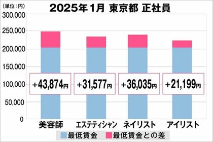 美プロ調べ「2025年1月 最低賃金から見る美容業界の給料調査」~東京版~