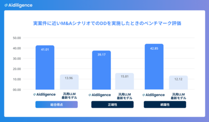 株式会社Herix、独自開発AIエージェントを用いた構造化ワークフローにより、デューデリジェンス業務において高精度の出力を実証