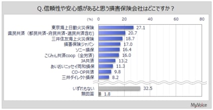 【損害保険会社のイメージに関する調査】『信頼性や安心感』があるイメージは「東京海上日動」が3割弱、「県民共済」「三井住友海上」が続く。『商品開発力』『独自性』では「いずれもない」の比率高い