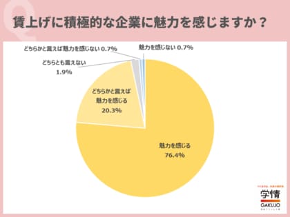 96.7%の20代が、賃上げに積極的な企業に「魅力を感じる」と回答。「初任給が上昇傾向なので、より高い年収を望むようになった」の声