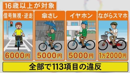 街で見かける”ながらスマホ”も…4月から自転車での交通違反に『青切符』113項目に最大で1万2千円の反則金
