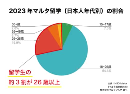 地中海の島国マルタ共和国への“社会人留学”が人気に!マルタマルタの日本人留学生は社会人が増加傾向!キャリア形成にも
