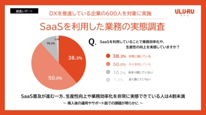 SaaS普及が進む一方、生産性向上や業務効率化を非常に実感できている人は4割未満【SaaSを利用した業務の実態について、うるるBPOが調査】