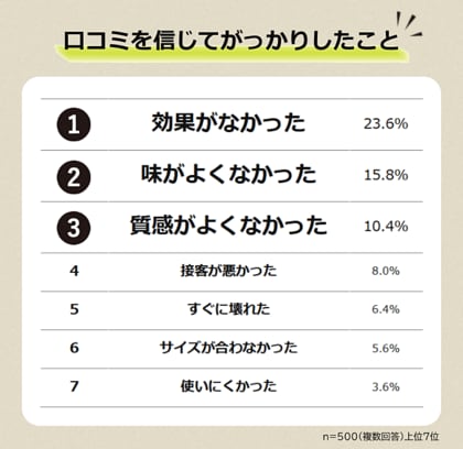 【口コミを信じてがっかりしたことランキング】男女500人アンケート調査