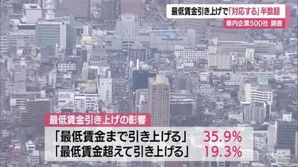 【最低賃金／山形】引上げ対応必要50％超　新年度賃上げ検討企業8割超　やまぎん情報開発研究所