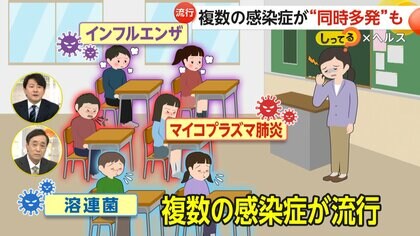 インフルエンザに溶連菌やマイコプラズマ…“感染症ドミノ”に要注意　コロナ感染拡大も懸念…複数の感染症“同時多発”も　弱ったところに別のウイルス感染…秋の短さ原因か【しってる？】