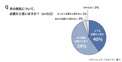 【11月9日は換気の日】「冬の換気について、必要だと思う」94％の一方、「冬の換気をガマンしてしまう」70％