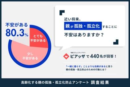 高齢化する親の孤独・孤立化に「不安がある」人は8割以上、一緒に暮らすことより「自宅以外の居場所づくり」に防止効果を期待
