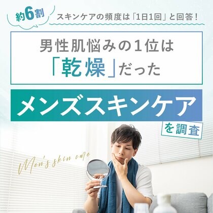 【男性肌悩みの2割は「乾燥」】使用しているスキンケア用品やスキンケアの頻度などについて調査!