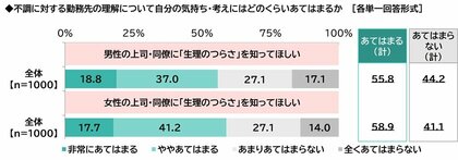 ILACY(アイラシイ)調べ 「男性の上司・同僚に生理のつらさを知ってほしい」全体の56%、“女性の上司・同僚に対して”では3ポイント高く59%