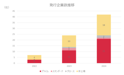 人的資本レポート発行動向に関する調査レポートを公開~発行数は3年間で6倍、情報・通信・サービス業や非上場企業での拡大が顕著~