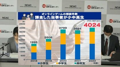 スマホゲーム“子ども無断課金”100万円超も…国民生活センター注意喚起　古市憲寿「まさに子どもが“ハッカー”だと思った方がいい」