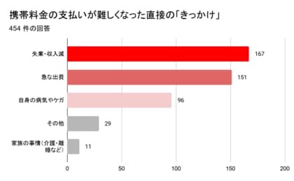 「大人なのに電話も止まってるの？」コロナ禍の収入減でスマホを失った400名超のリアルな就活実態