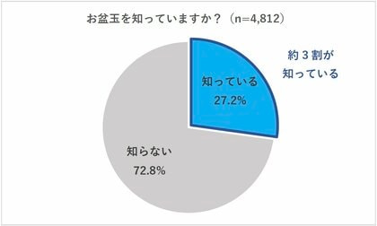 【2024年お盆玉に関する実態調査と夏休みの動向調査】お盆玉の認知度は約3割、そのうち今年お盆玉をあげる人は約3割 お盆玉もインフレ傾向、あげる金額「増える」が約4割、1万円以上あげる人は増加