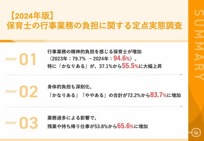 【行事業務を行う保育士に定点比較調査】9割以上が行事業務に「負担」を実感、2023年より14.9ポイント上昇