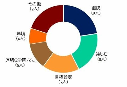 英語コーチ40人に聞いた 英語学習でもっとも大切なことは