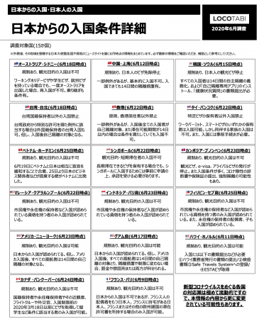 入国制限調査 15カ国対象 観光目的の6月時点の入国規制 条件調査