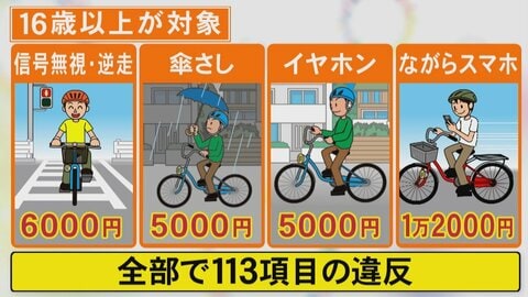 街で見かける”ながらスマホ”も…4月から自転車での交通違反に『青切符』113項目に最大で1万2千円の反則金