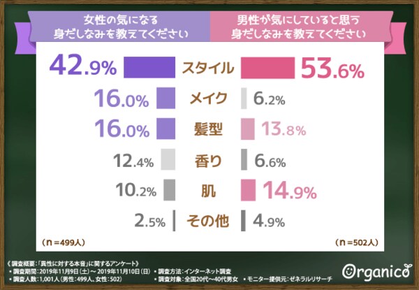 男女の本音 男性は女性のどんなところを気にしている 女性の身だしなみに対する意識の違いを徹底調査