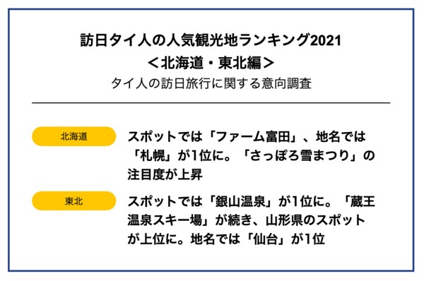 訪日タイ人の人気観光地ランキング21 北海道 東北編