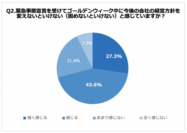 Q2.緊急事態宣言を受けてゴールデンウィーク中に今後の経営方針を変えないといけない（固めないといけない）と感じていますか？