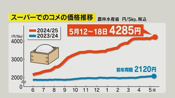 スーパーでのコメの価格推移