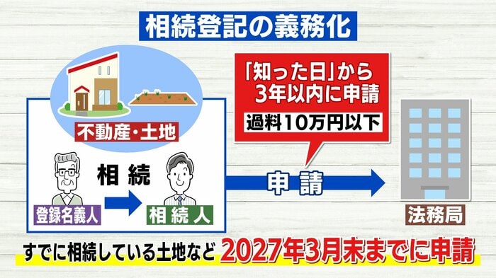 2024年4月から義務化された相続登記(イラスト:PIXTA)