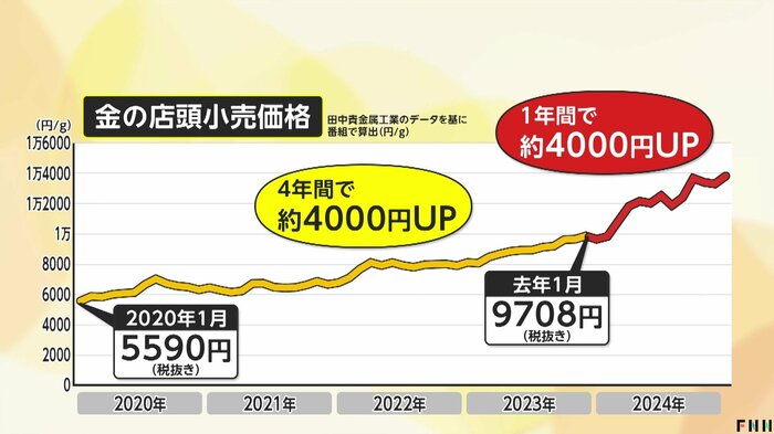 金の店頭小売価格(田中貴金属工業) 2020年1月 5590円、2024年1月 9708円、今日8日 1万3521円