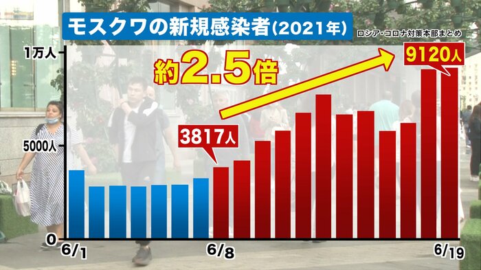 モスクワの新規感染者の推移。6月8日から急増し約2.5倍に(5月25日~6月22日、ロシアコロナ対策本部まとめ)
