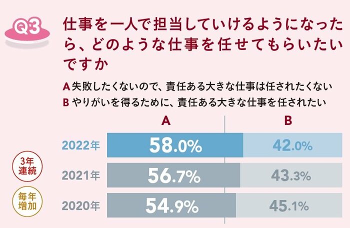 半数以上が「失敗したくないので、責任ある大きな仕事は任されたくない」と回答(提供:日本能率協会マネジメントセンター)