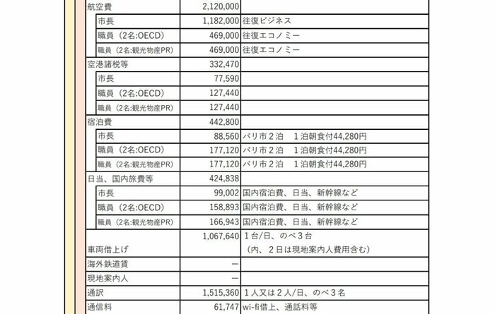 仙台市が公表した2025年10月のパリ出張の内訳（仙台