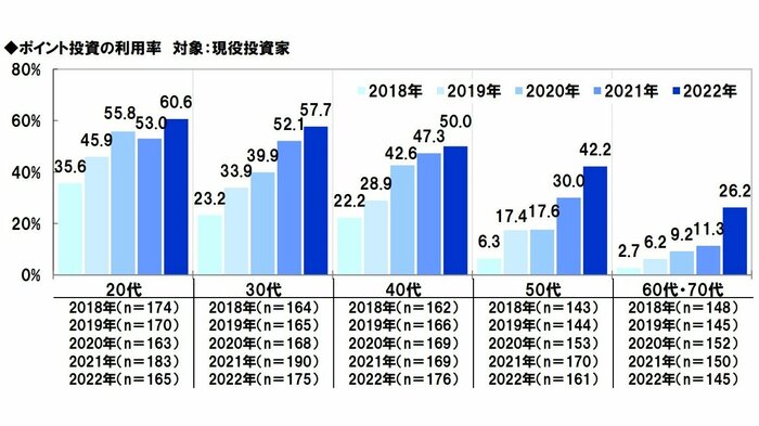 ポイント投資の年代別利用率(提供:スパークス・アセット・マネジメント)