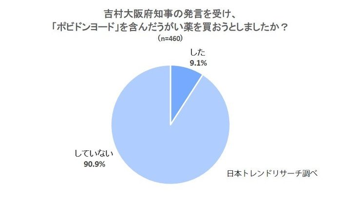 【ポピドンヨード・うがい薬】大阪府知事の発言を受け、買おうと「思った」のは20.2%