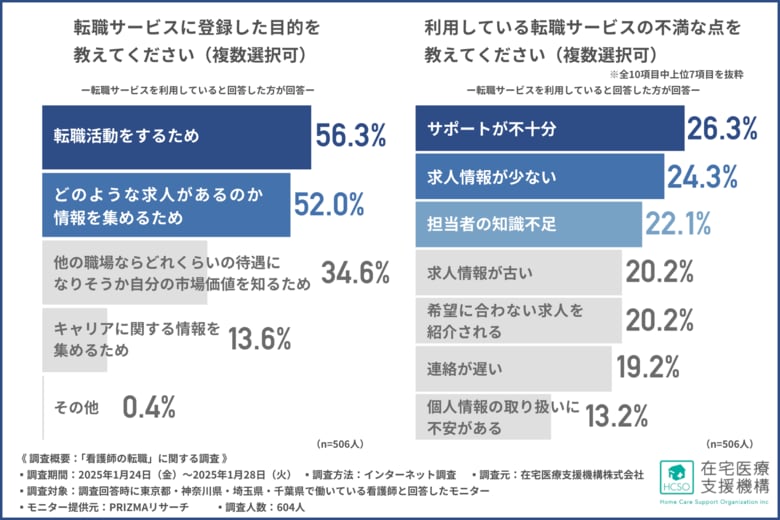 【独自調査レポート】看護師の約8割が転職サービスを利用している!その目的は転職活動だけではない
